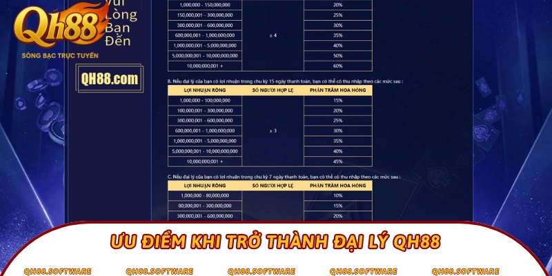 Ưu điểm khi trở thành đại lý QH88